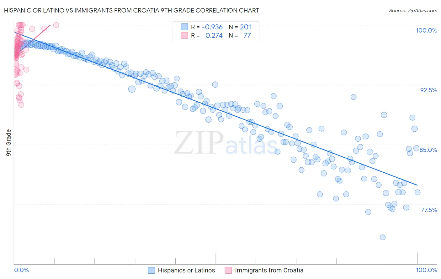 Hispanic or Latino vs Immigrants from Croatia 9th Grade