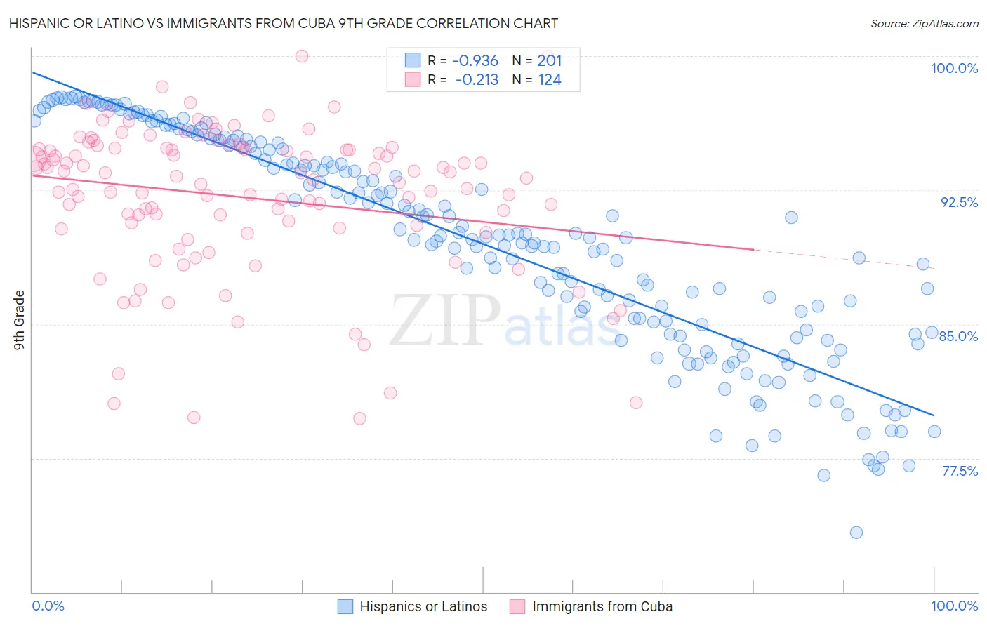 Hispanic or Latino vs Immigrants from Cuba 9th Grade