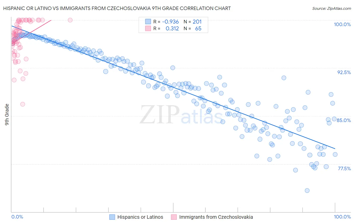 Hispanic or Latino vs Immigrants from Czechoslovakia 9th Grade