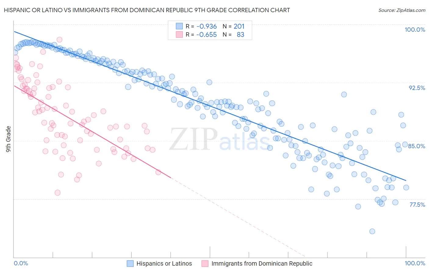 Hispanic or Latino vs Immigrants from Dominican Republic 9th Grade