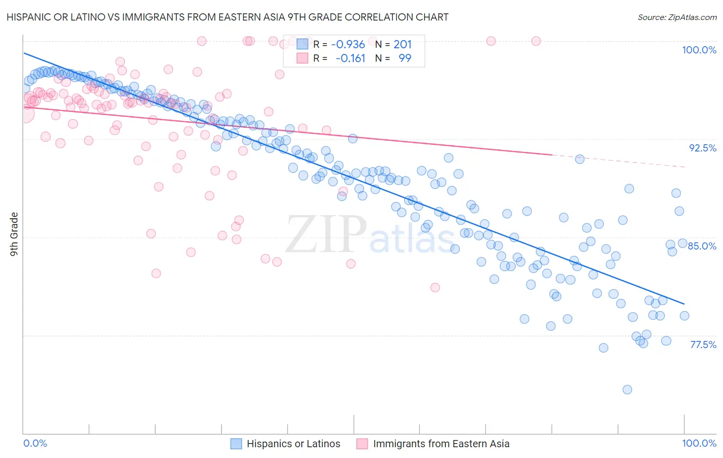 Hispanic or Latino vs Immigrants from Eastern Asia 9th Grade