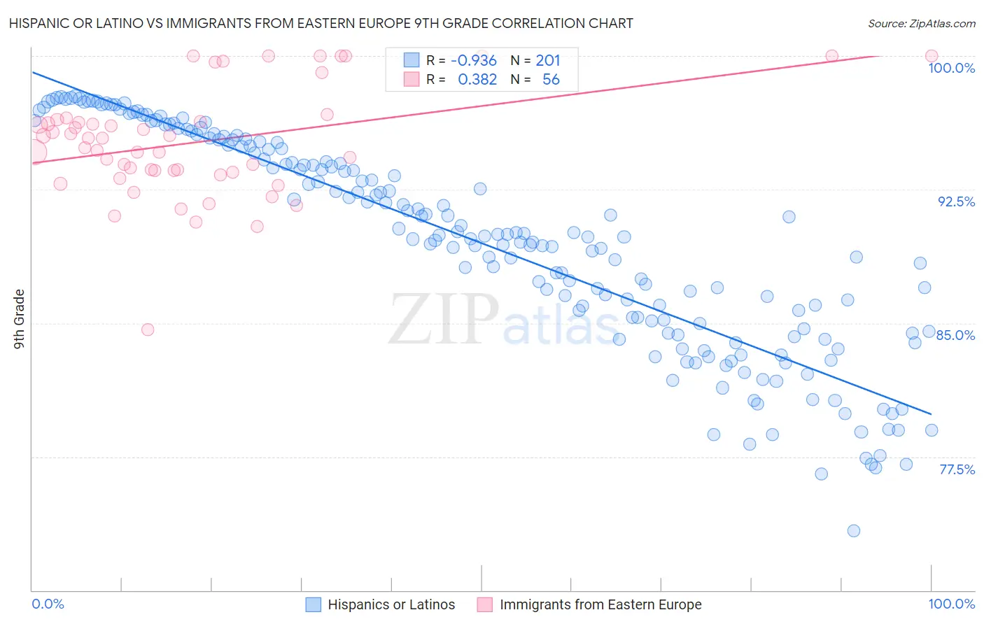 Hispanic or Latino vs Immigrants from Eastern Europe 9th Grade