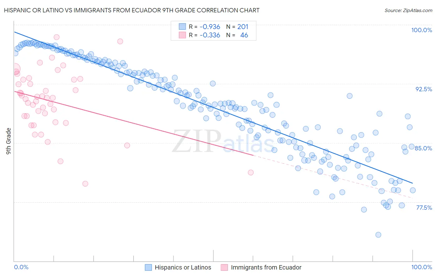 Hispanic or Latino vs Immigrants from Ecuador 9th Grade