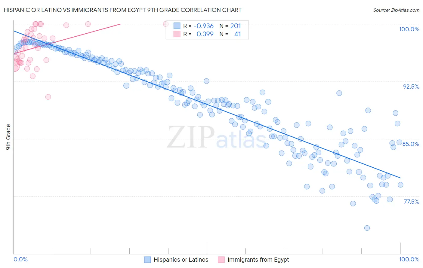 Hispanic or Latino vs Immigrants from Egypt 9th Grade