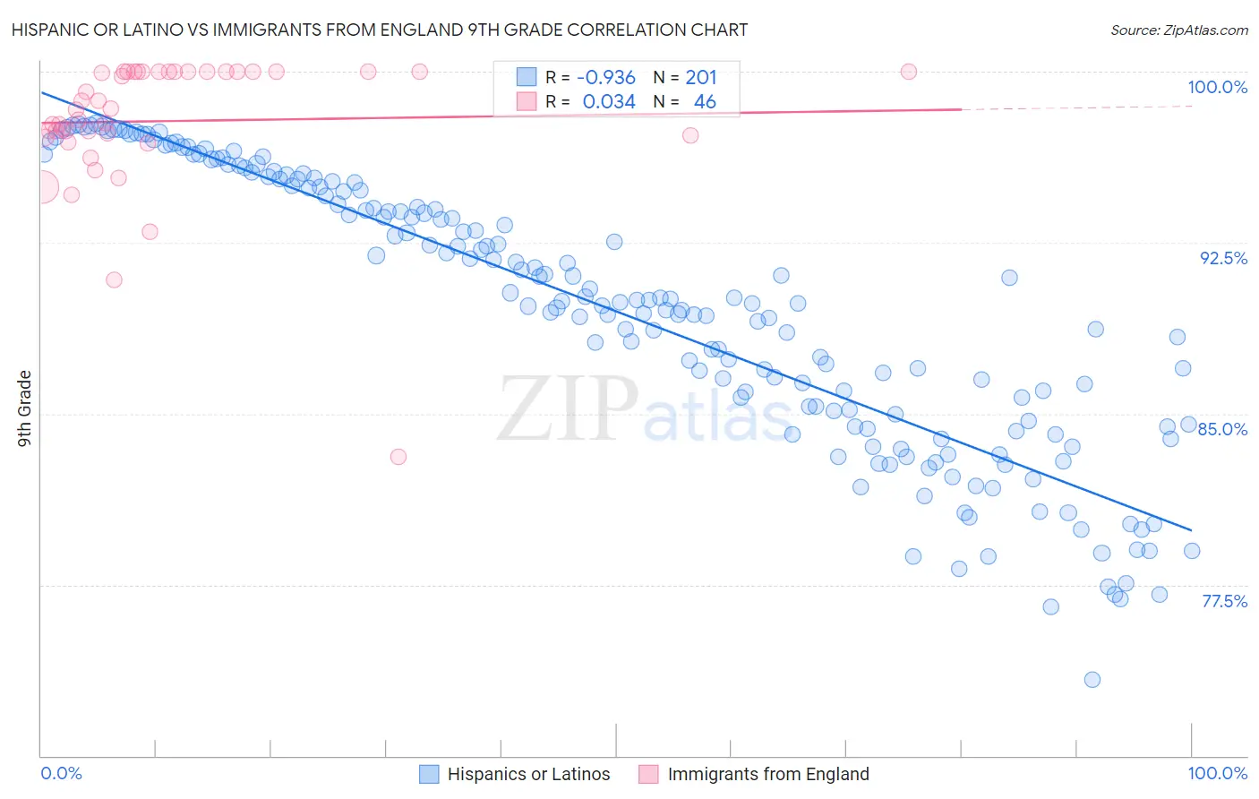 Hispanic or Latino vs Immigrants from England 9th Grade