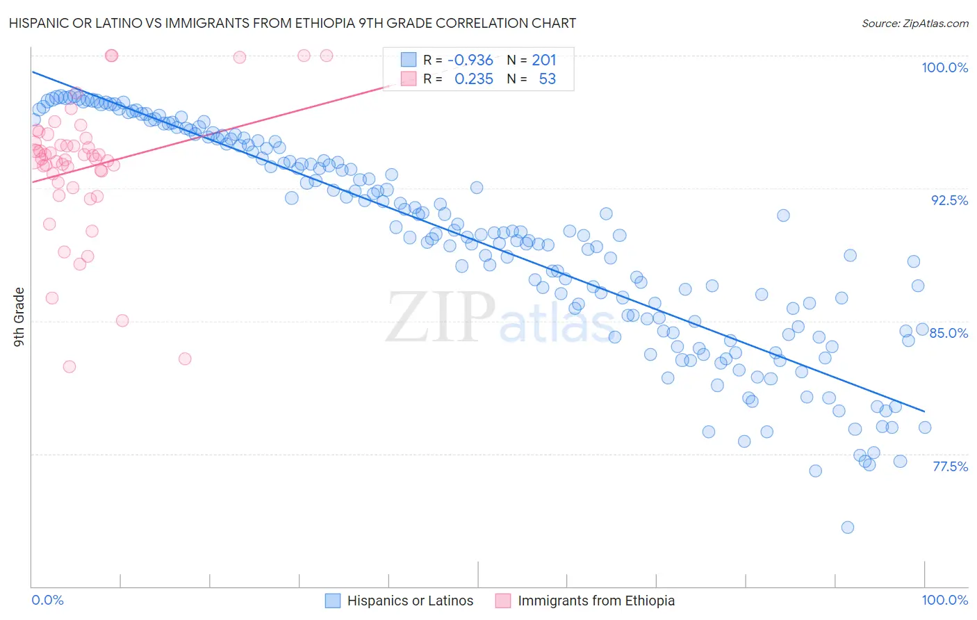 Hispanic or Latino vs Immigrants from Ethiopia 9th Grade