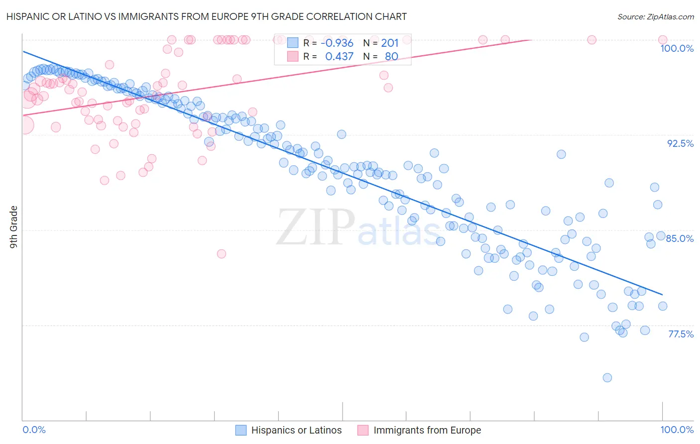 Hispanic or Latino vs Immigrants from Europe 9th Grade