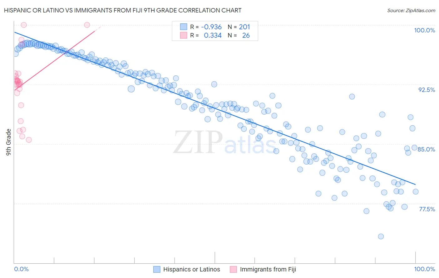 Hispanic or Latino vs Immigrants from Fiji 9th Grade