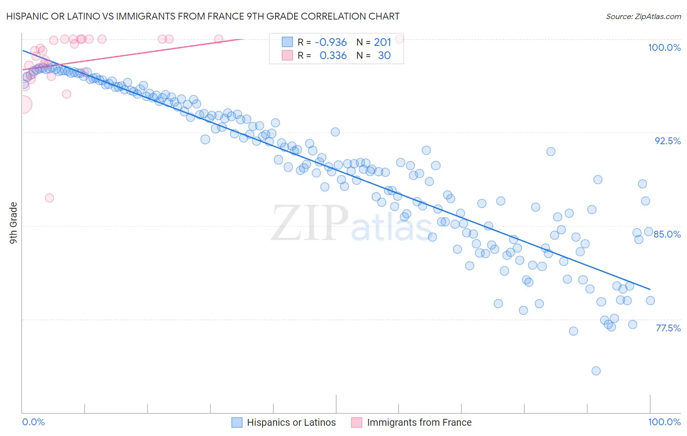 Hispanic or Latino vs Immigrants from France 9th Grade