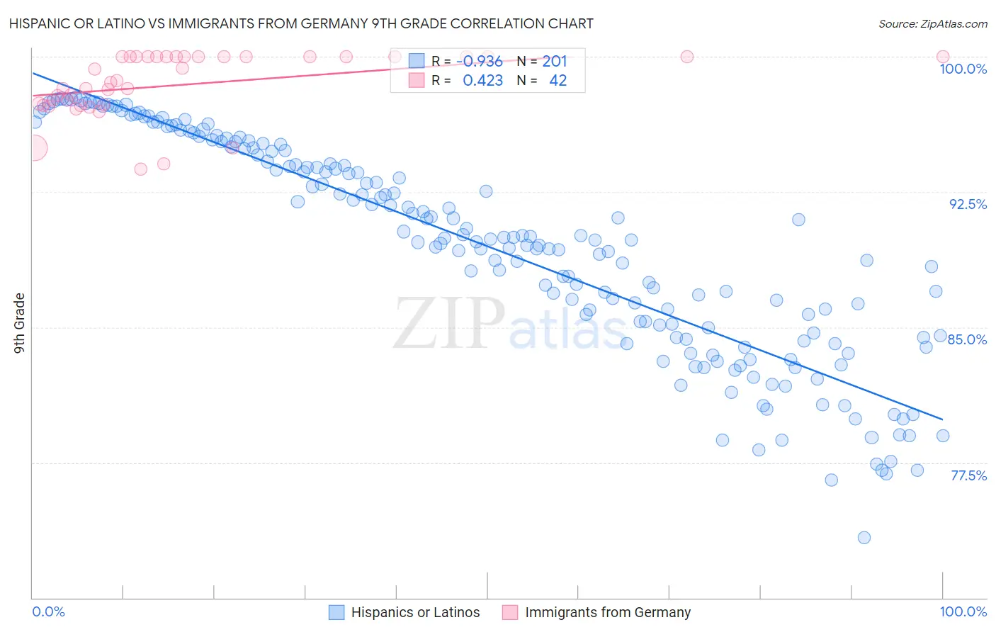 Hispanic or Latino vs Immigrants from Germany 9th Grade