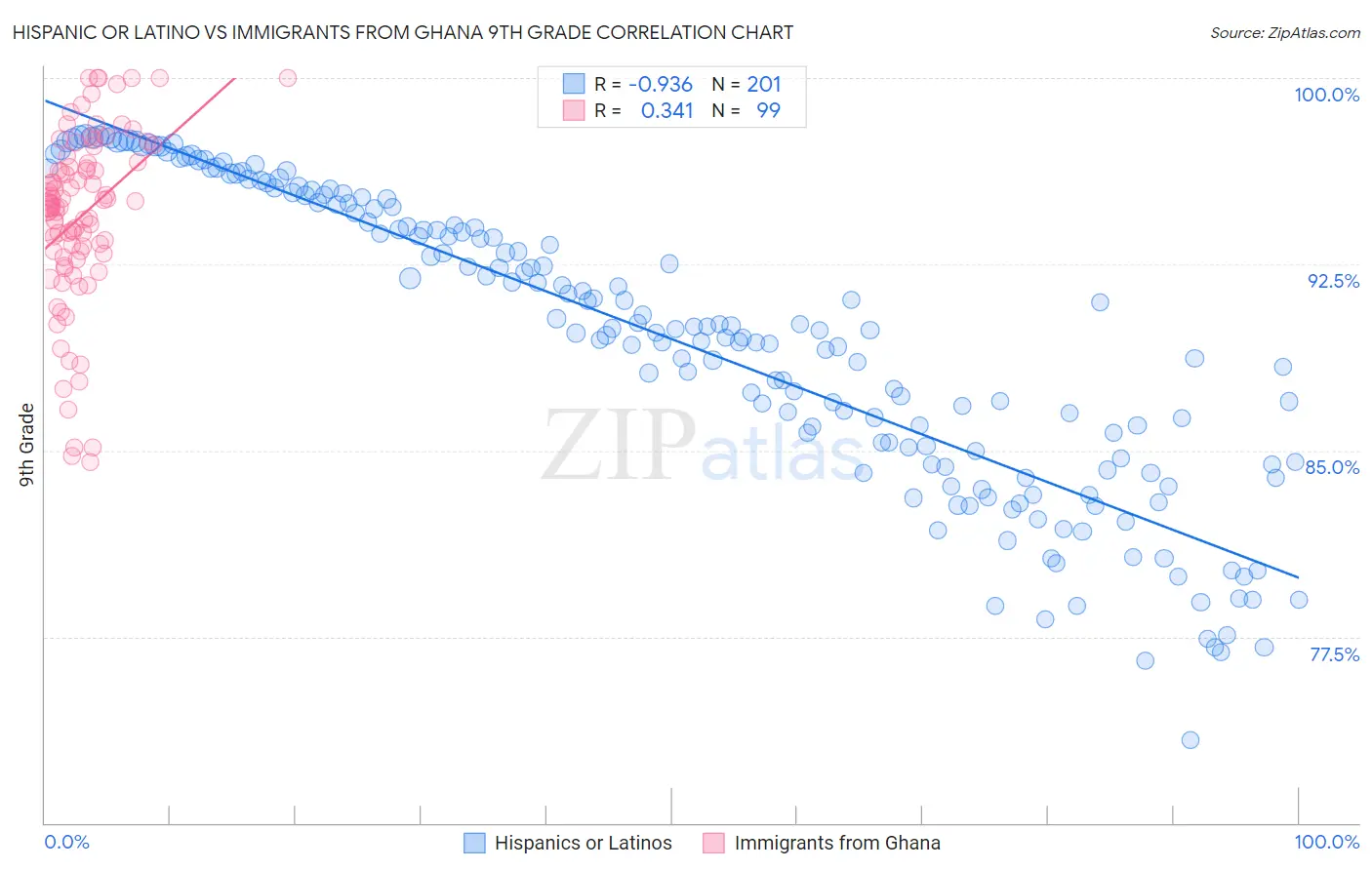 Hispanic or Latino vs Immigrants from Ghana 9th Grade