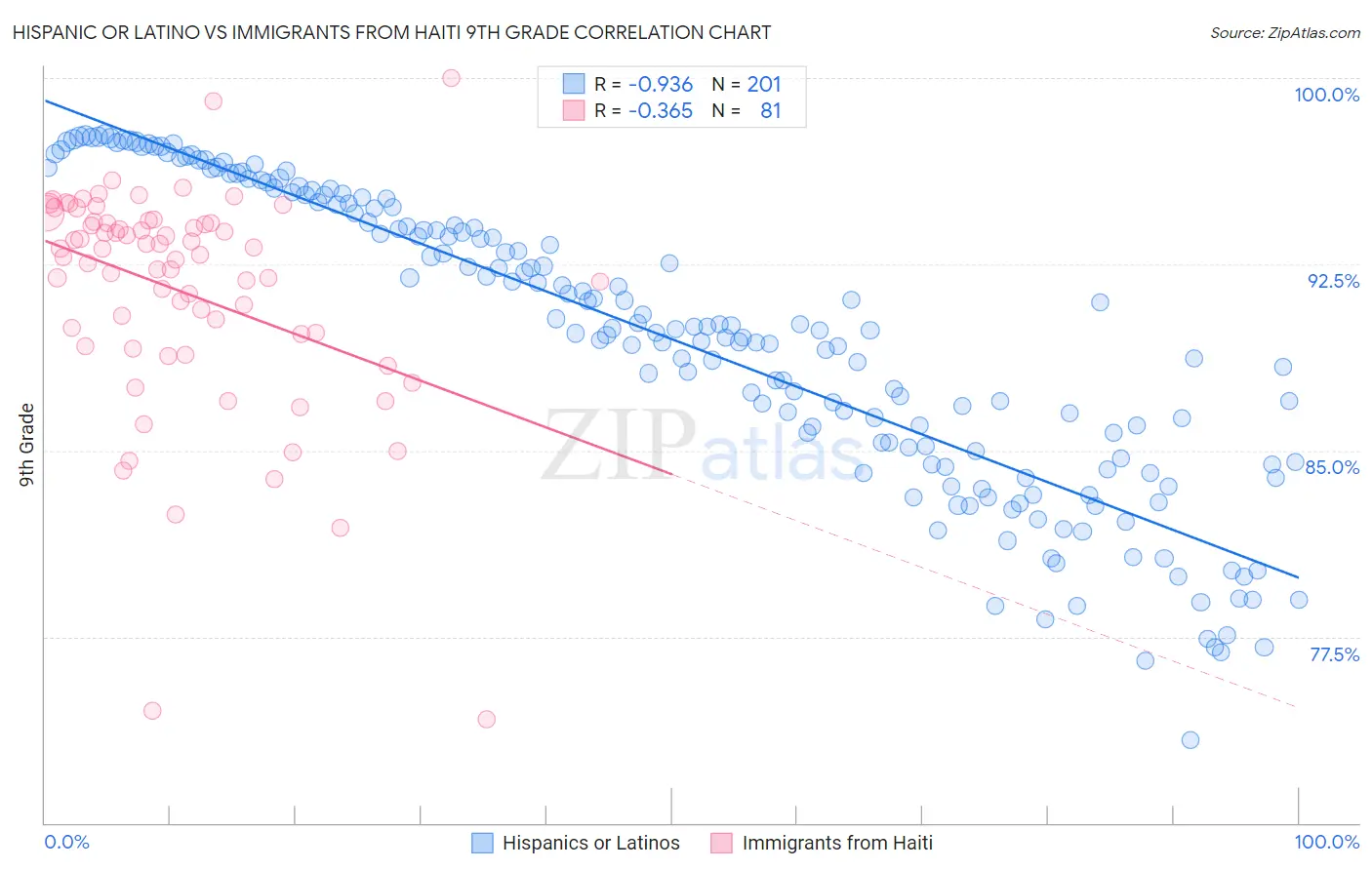 Hispanic or Latino vs Immigrants from Haiti 9th Grade