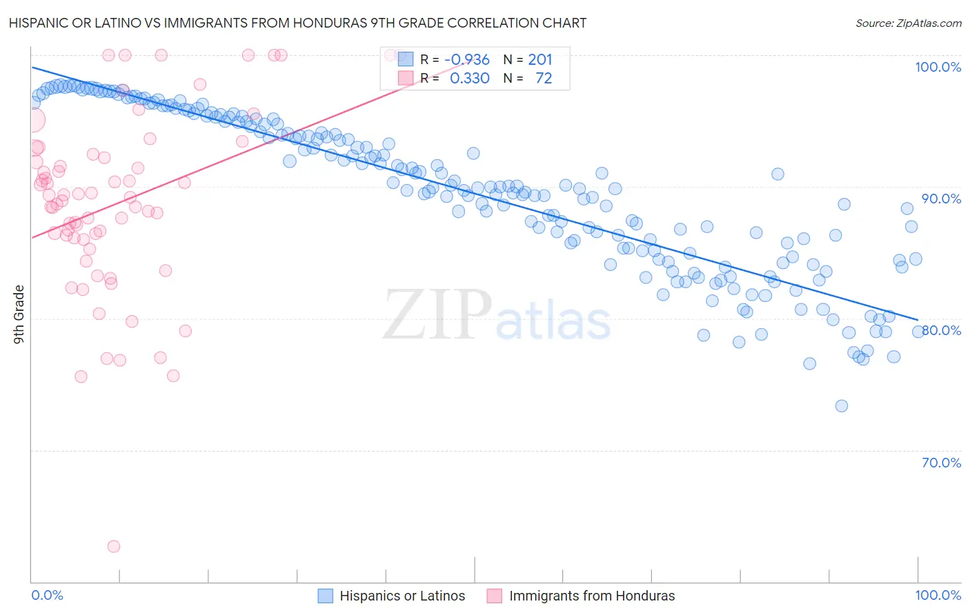 Hispanic or Latino vs Immigrants from Honduras 9th Grade