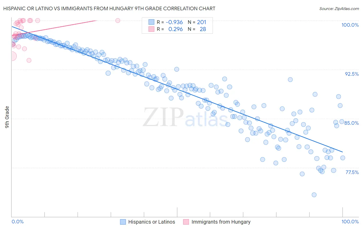 Hispanic or Latino vs Immigrants from Hungary 9th Grade