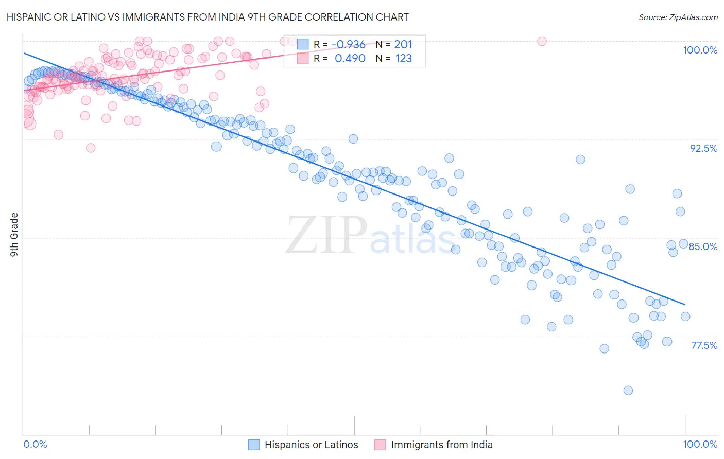 Hispanic or Latino vs Immigrants from India 9th Grade