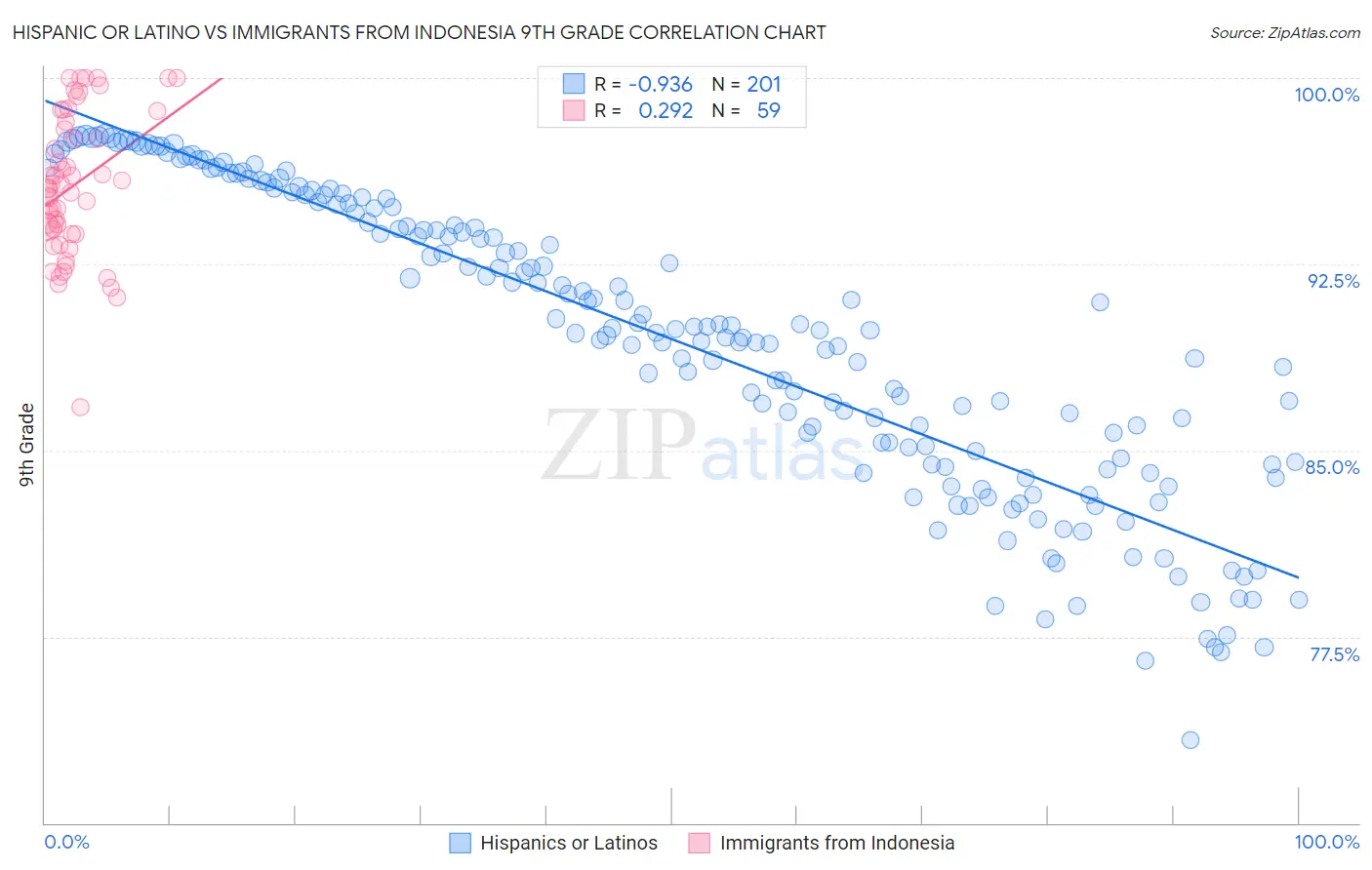 Hispanic or Latino vs Immigrants from Indonesia 9th Grade