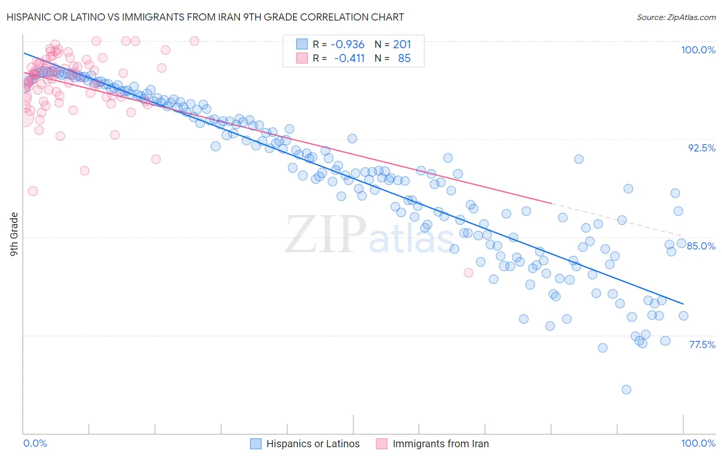 Hispanic or Latino vs Immigrants from Iran 9th Grade