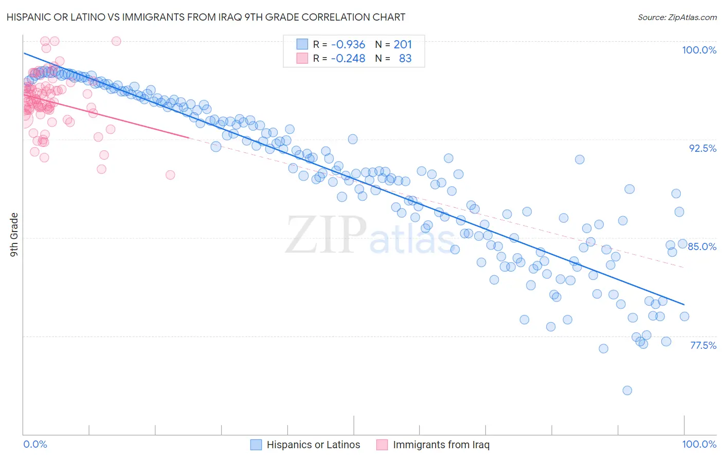 Hispanic or Latino vs Immigrants from Iraq 9th Grade