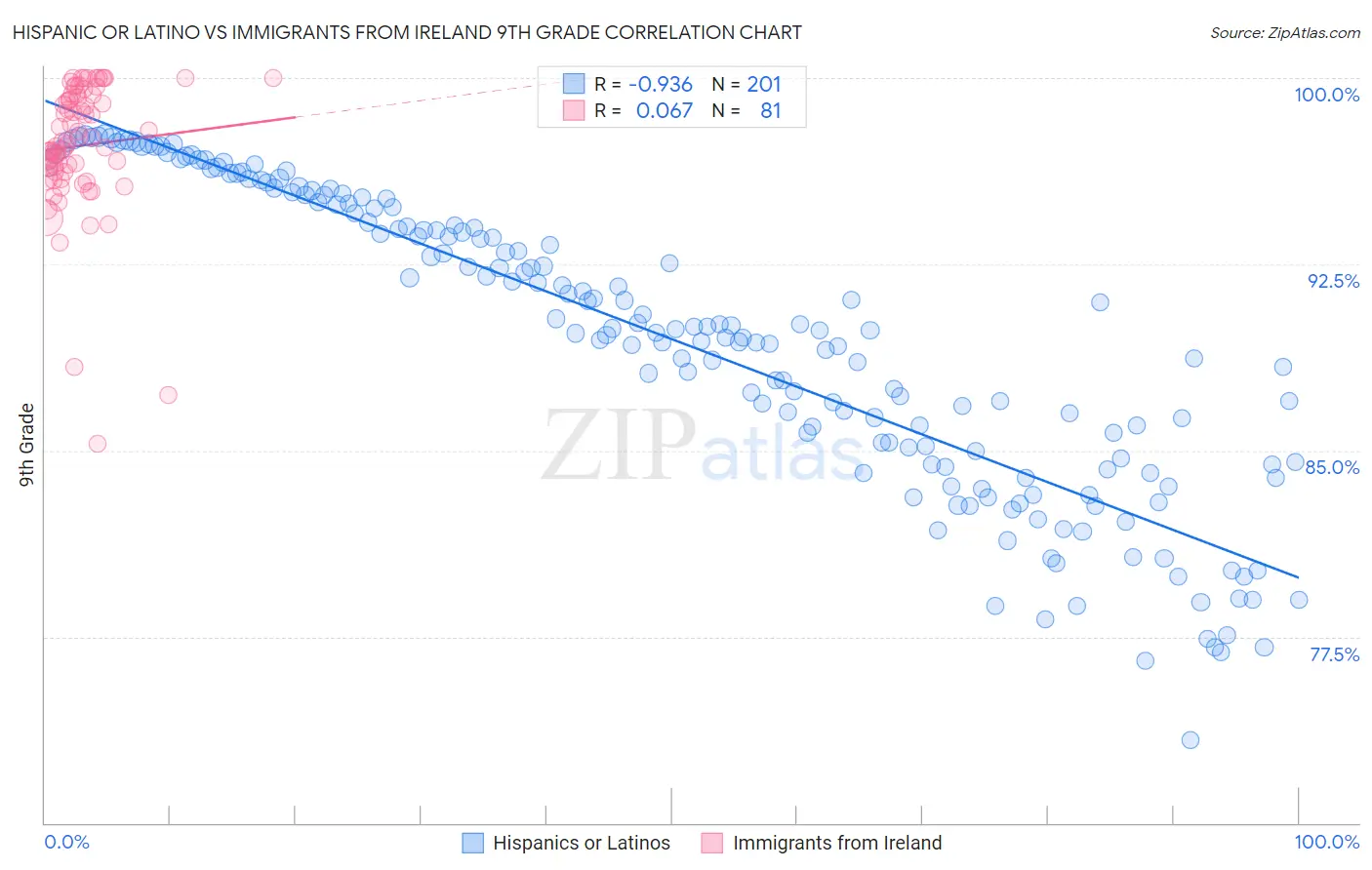 Hispanic or Latino vs Immigrants from Ireland 9th Grade