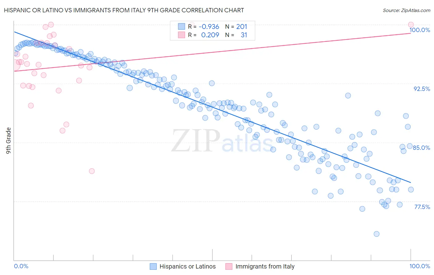 Hispanic or Latino vs Immigrants from Italy 9th Grade