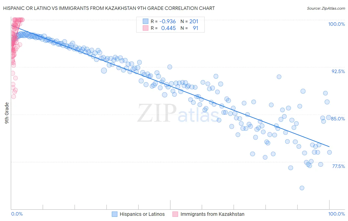 Hispanic or Latino vs Immigrants from Kazakhstan 9th Grade