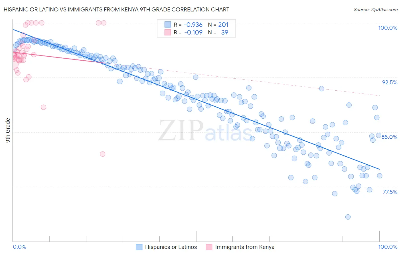 Hispanic or Latino vs Immigrants from Kenya 9th Grade