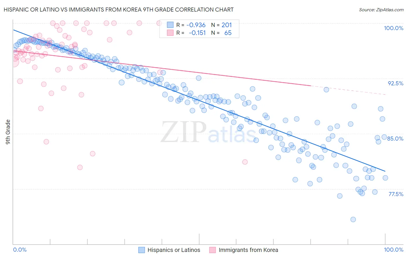 Hispanic or Latino vs Immigrants from Korea 9th Grade