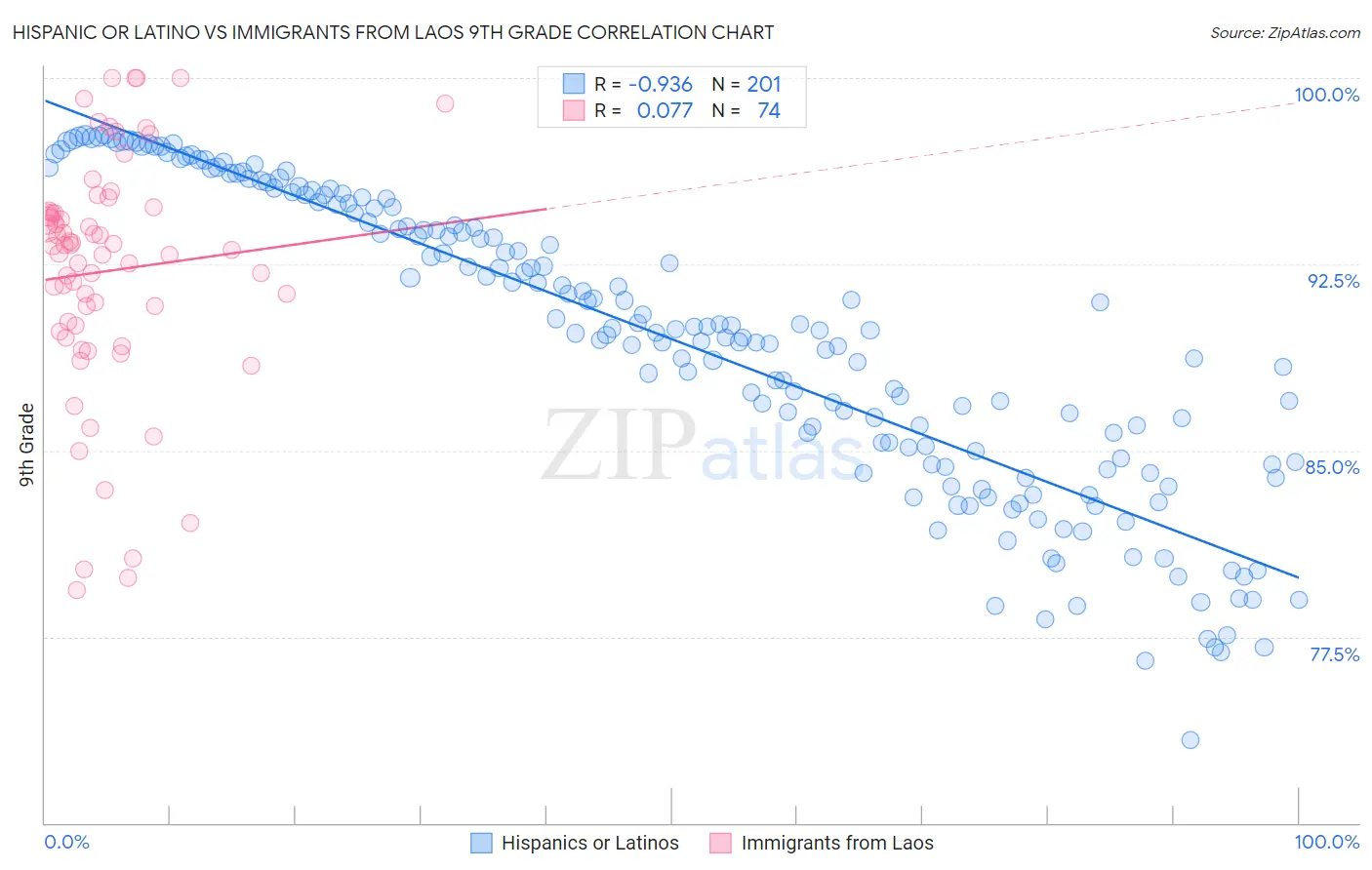 Hispanic or Latino vs Immigrants from Laos 9th Grade