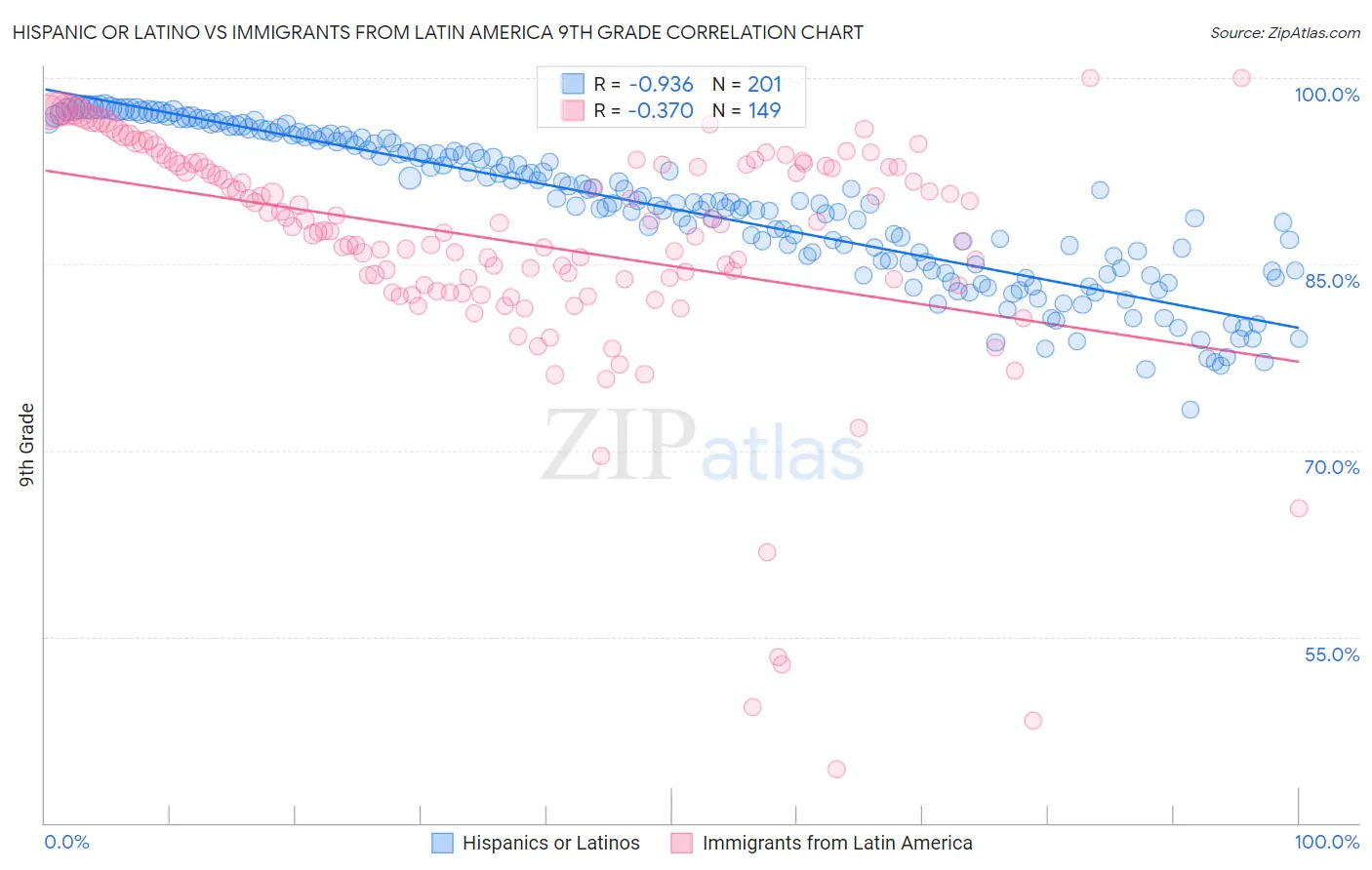 Hispanic or Latino vs Immigrants from Latin America 9th Grade