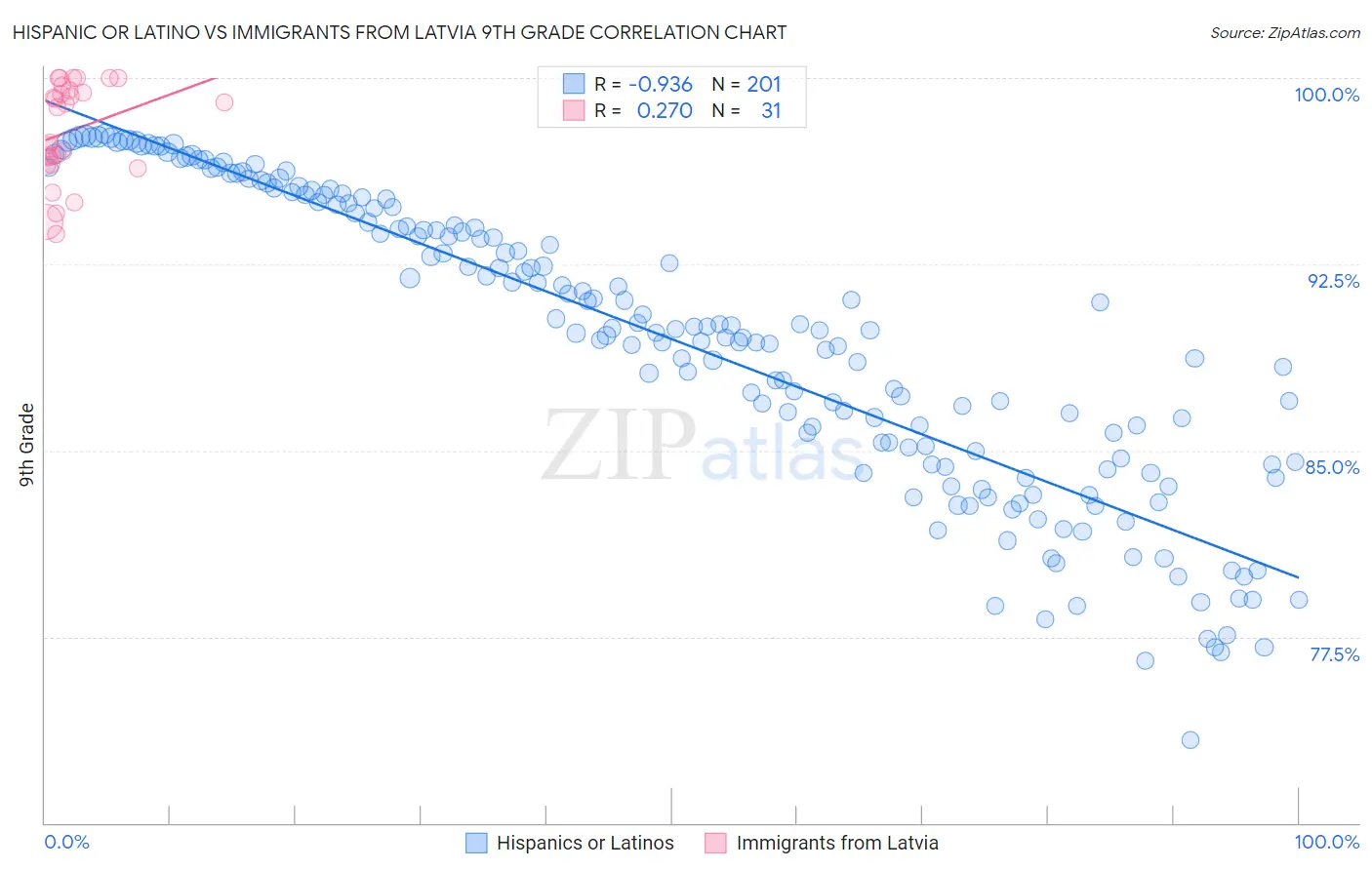 Hispanic or Latino vs Immigrants from Latvia 9th Grade