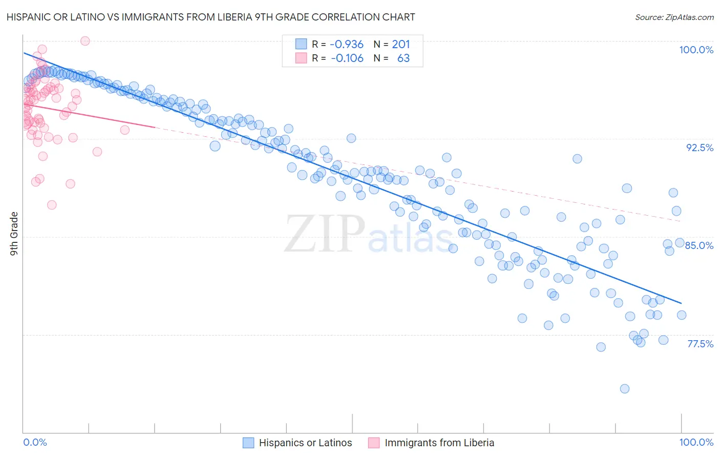 Hispanic or Latino vs Immigrants from Liberia 9th Grade