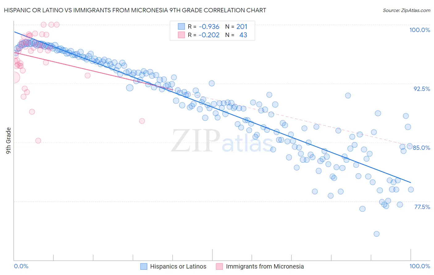 Hispanic or Latino vs Immigrants from Micronesia 9th Grade