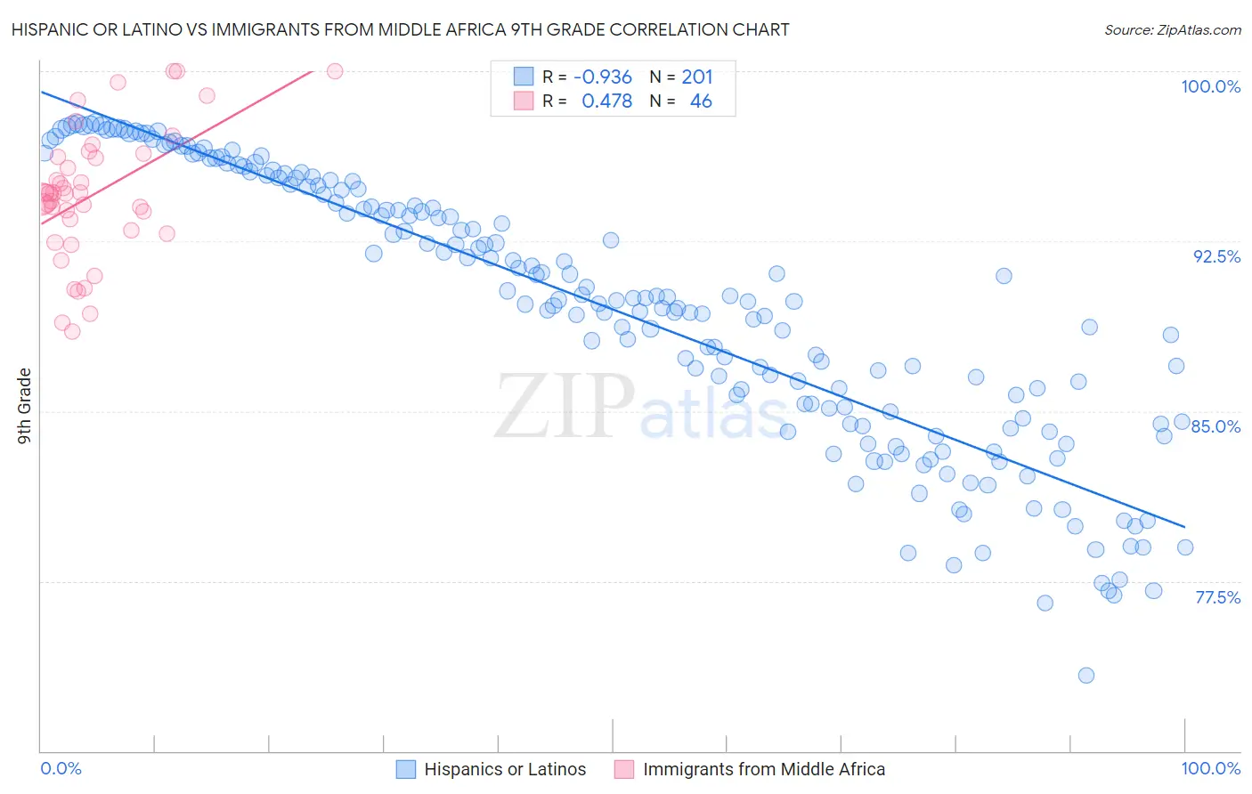 Hispanic or Latino vs Immigrants from Middle Africa 9th Grade