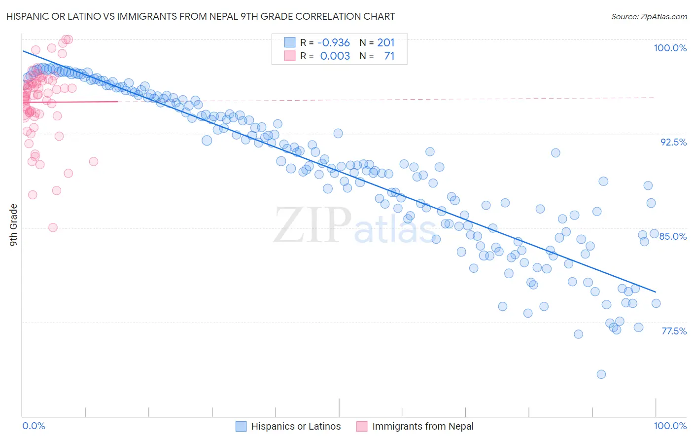 Hispanic or Latino vs Immigrants from Nepal 9th Grade