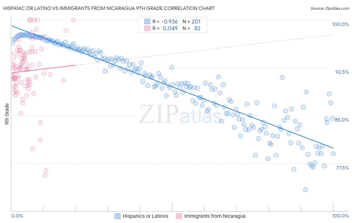 Hispanic or Latino vs Immigrants from Nicaragua 9th Grade