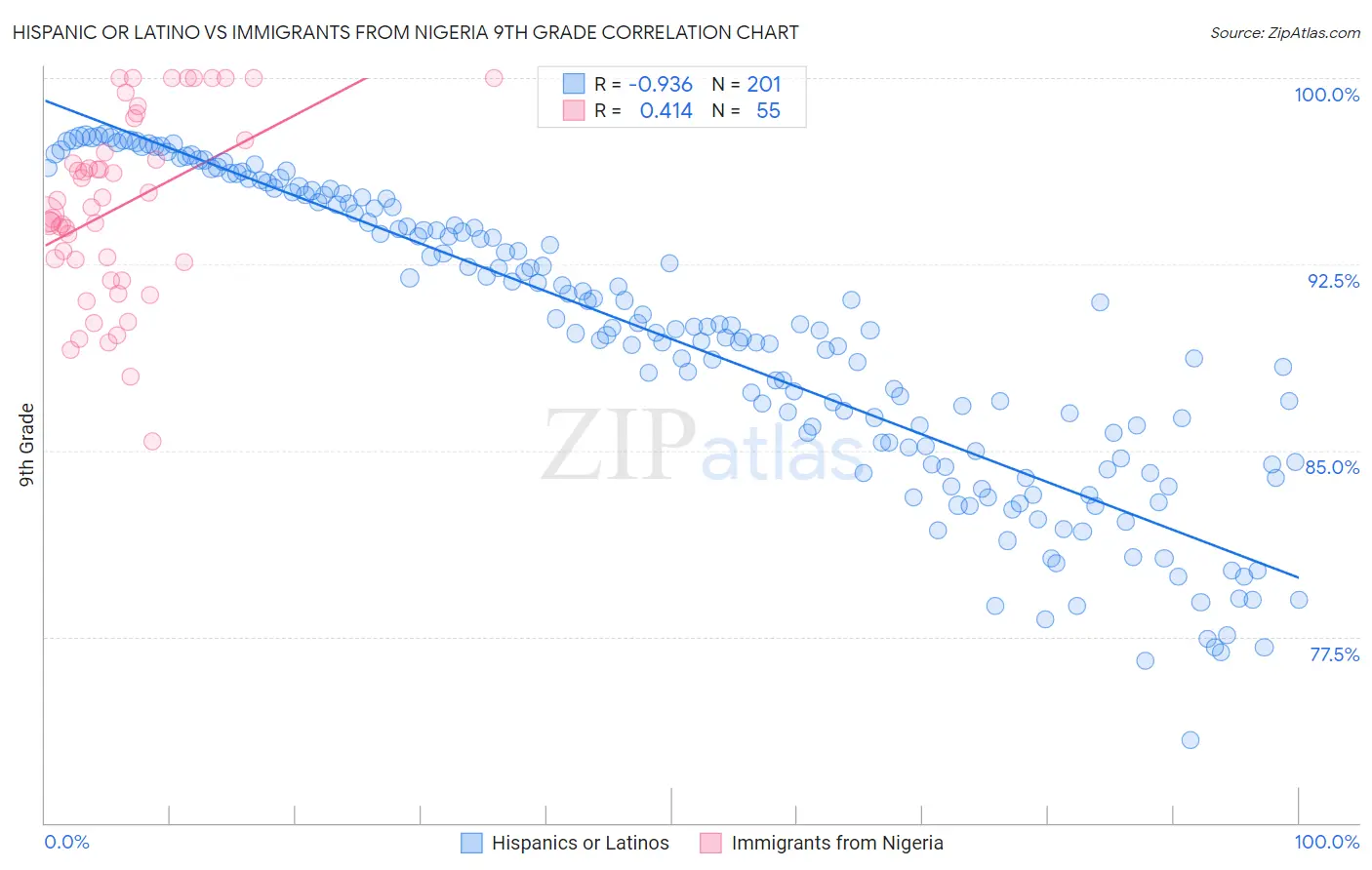 Hispanic or Latino vs Immigrants from Nigeria 9th Grade