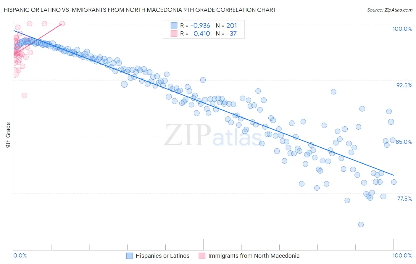 Hispanic or Latino vs Immigrants from North Macedonia 9th Grade