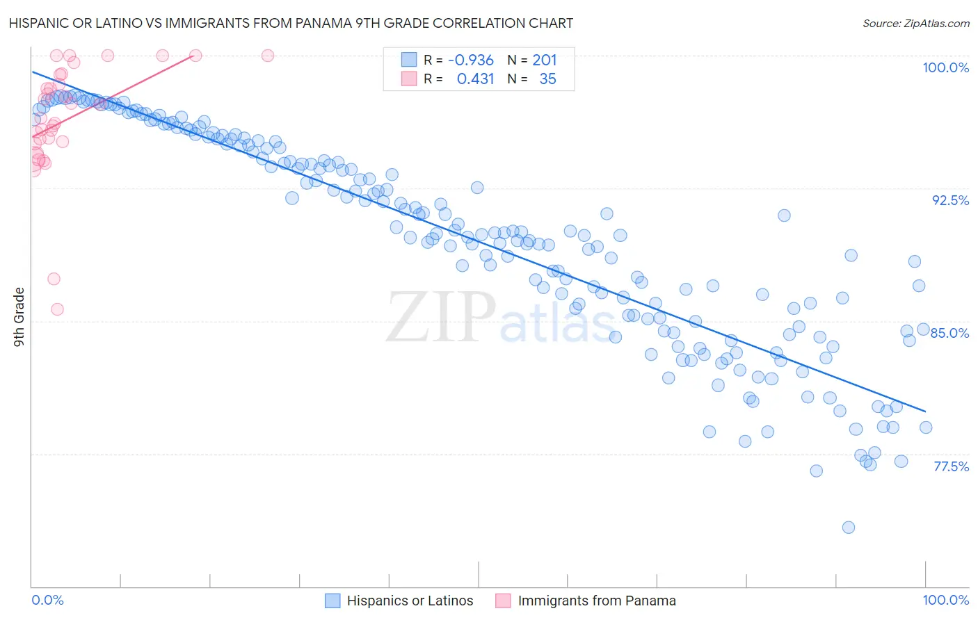 Hispanic or Latino vs Immigrants from Panama 9th Grade