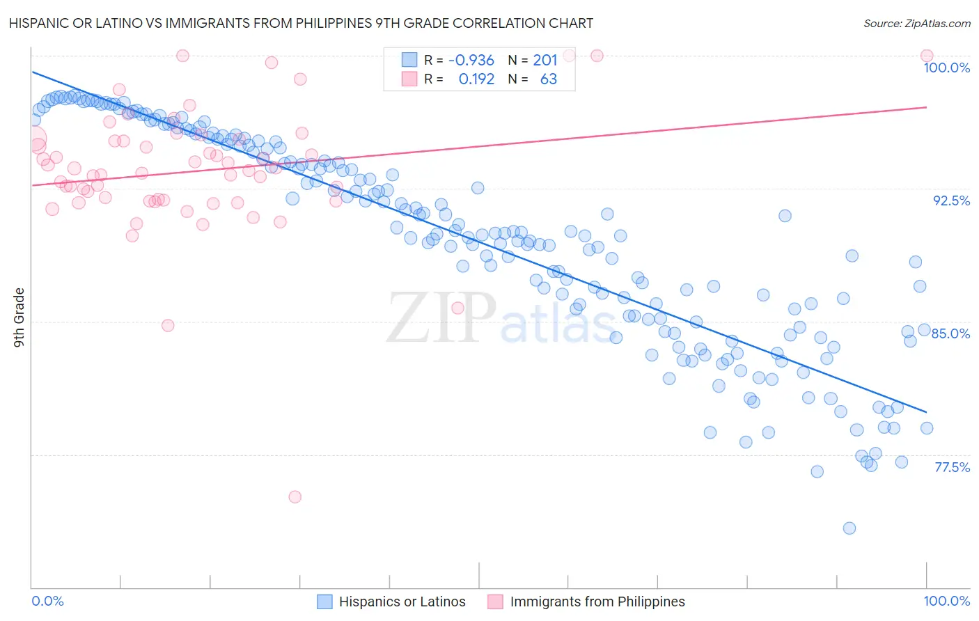 Hispanic or Latino vs Immigrants from Philippines 9th Grade