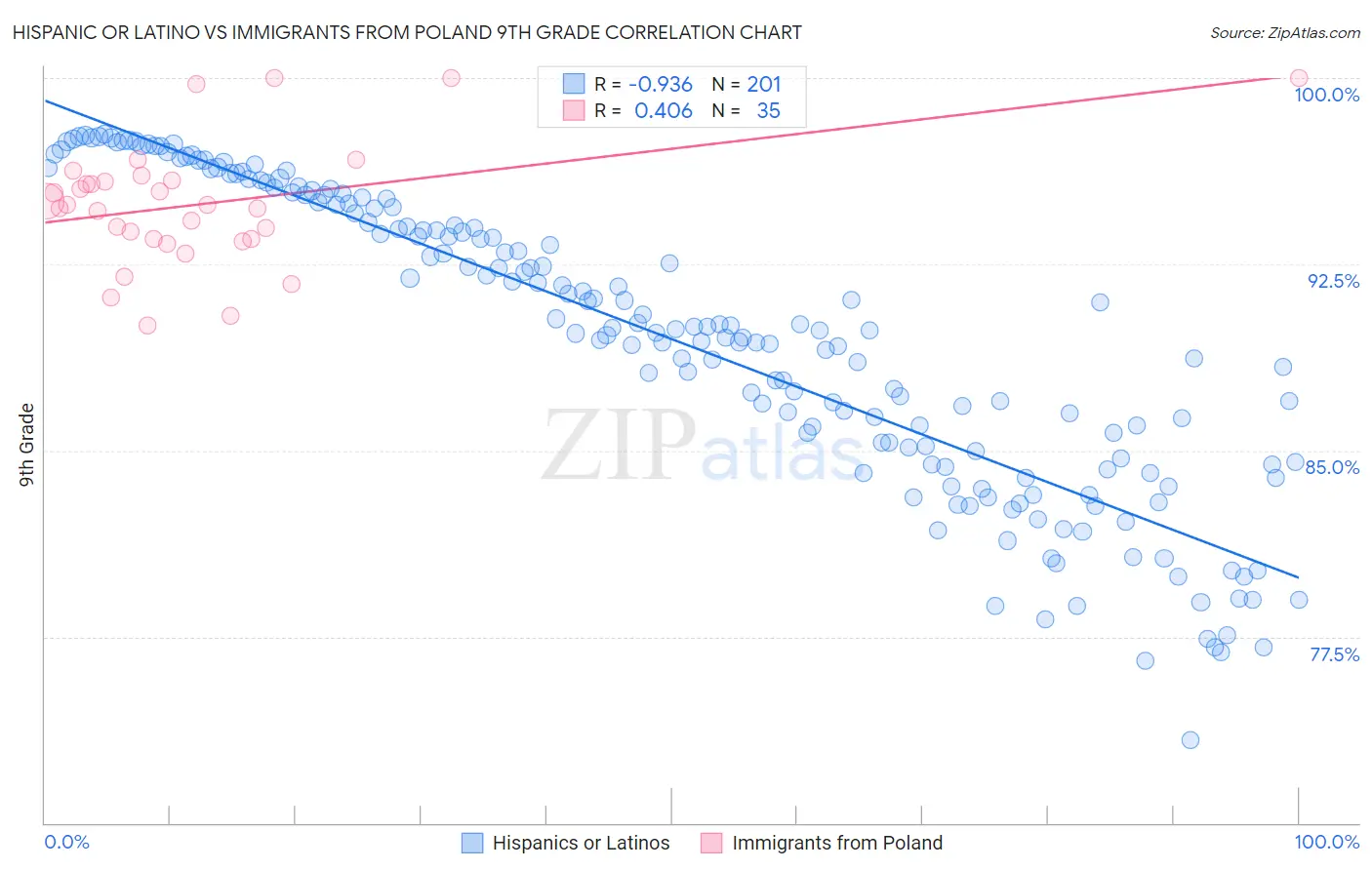 Hispanic or Latino vs Immigrants from Poland 9th Grade