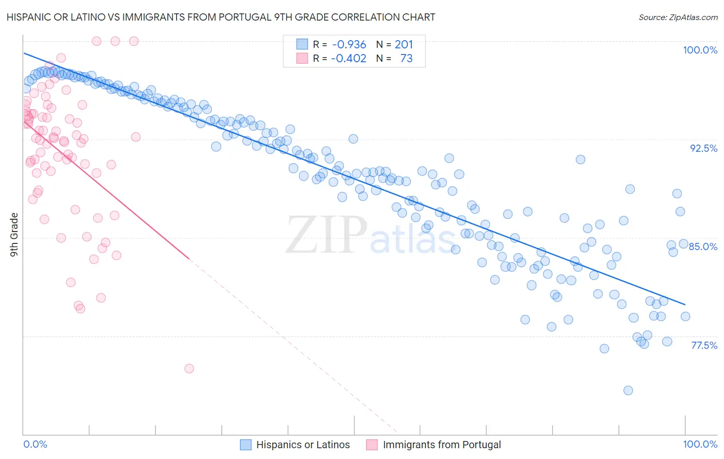 Hispanic or Latino vs Immigrants from Portugal 9th Grade