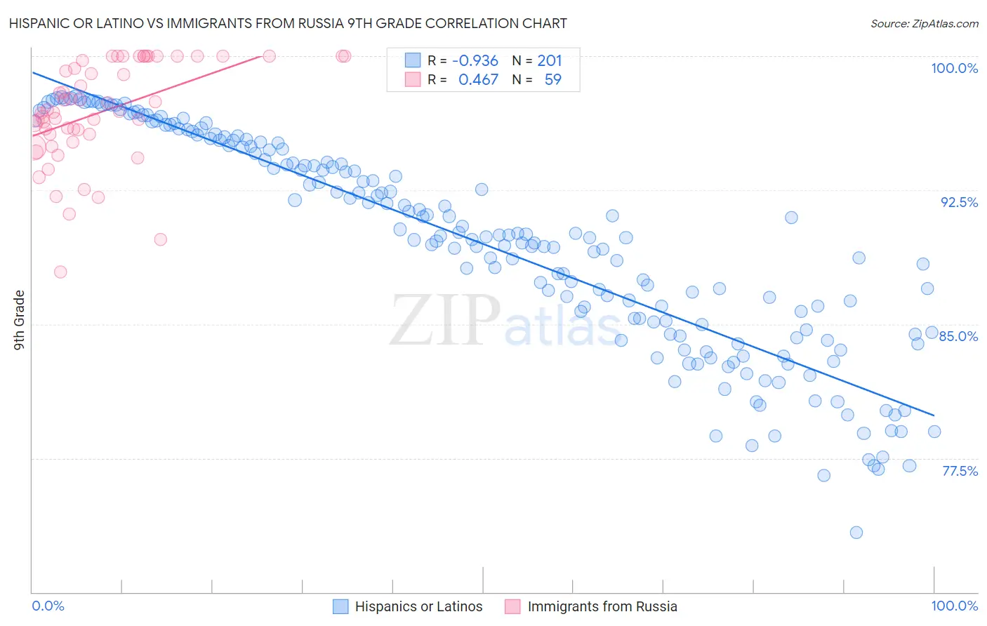 Hispanic or Latino vs Immigrants from Russia 9th Grade