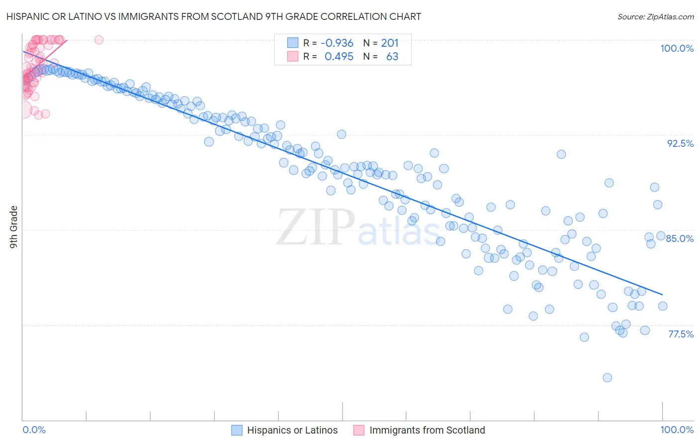 Hispanic or Latino vs Immigrants from Scotland 9th Grade