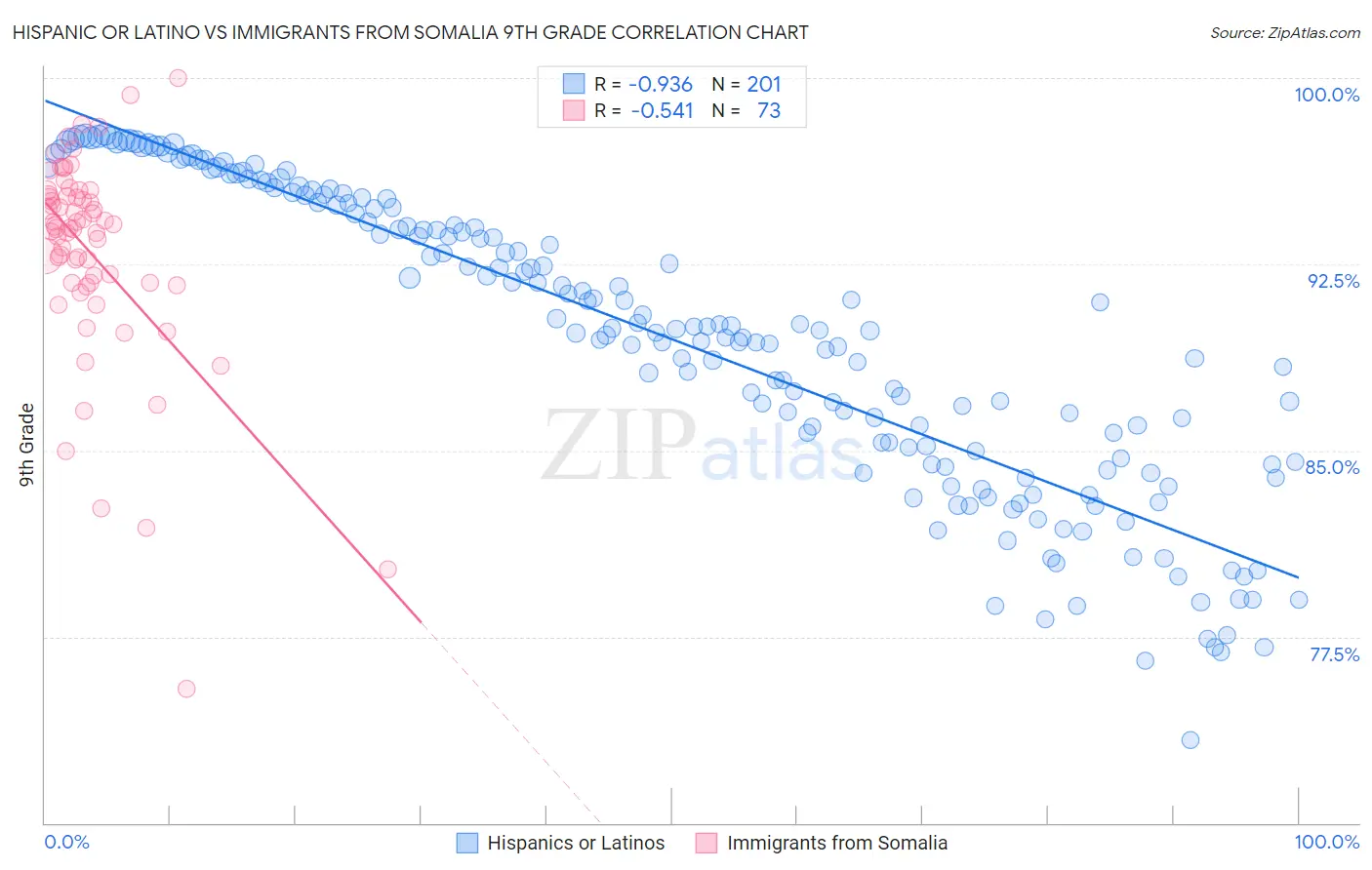 Hispanic or Latino vs Immigrants from Somalia 9th Grade