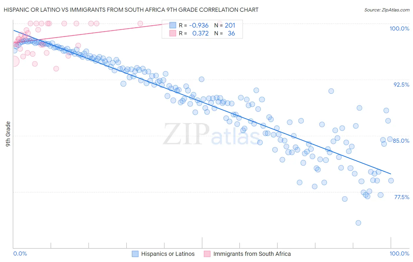 Hispanic or Latino vs Immigrants from South Africa 9th Grade