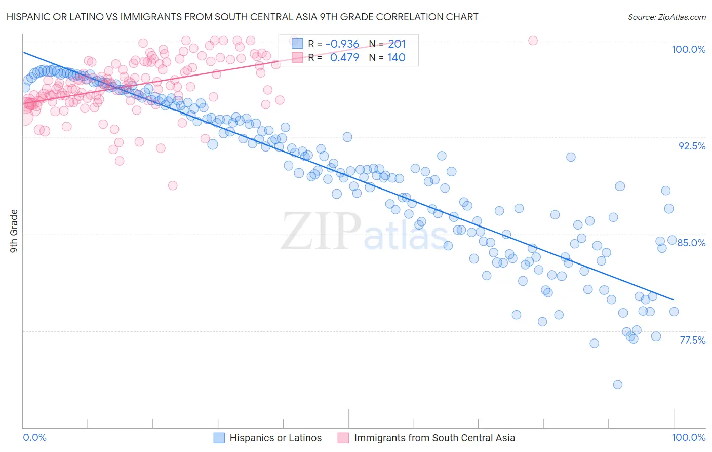 Hispanic or Latino vs Immigrants from South Central Asia 9th Grade