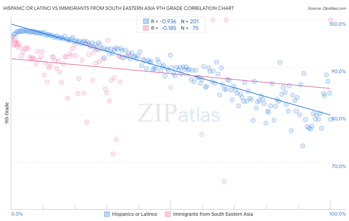 Hispanic or Latino vs Immigrants from South Eastern Asia 9th Grade