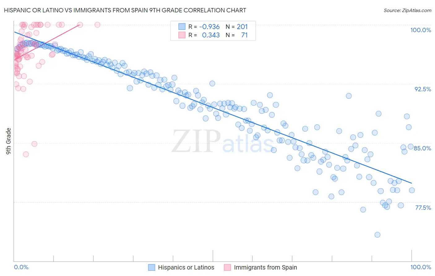 Hispanic or Latino vs Immigrants from Spain 9th Grade