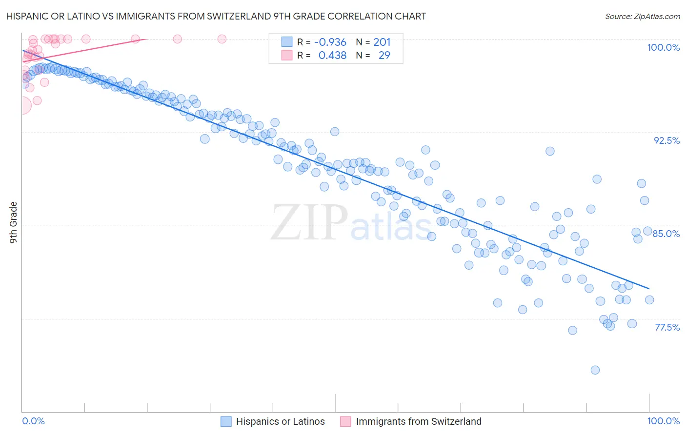 Hispanic or Latino vs Immigrants from Switzerland 9th Grade