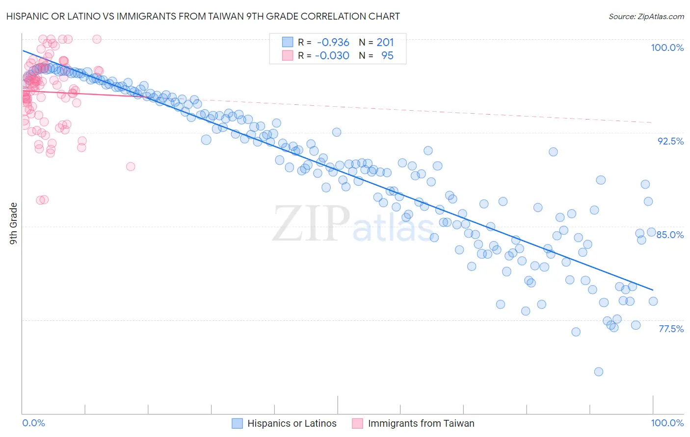 Hispanic or Latino vs Immigrants from Taiwan 9th Grade